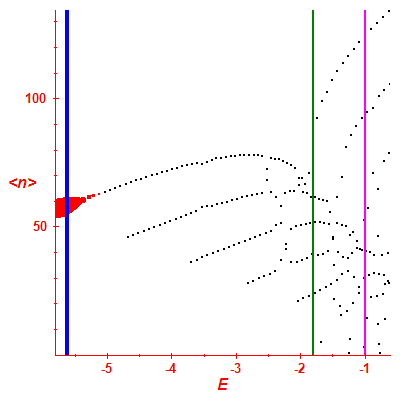 Peres lattice <N>